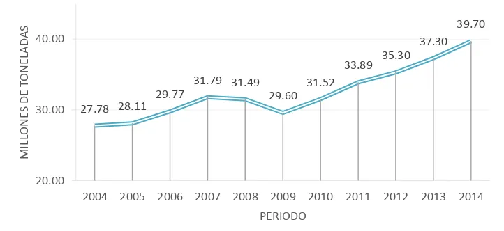 Figura 3. Importaciones del mundo del 2004 al 2014 Fuente: Dirección de estadística de la FAO (FAOSTAT, 2014) Elaborado: Autores 