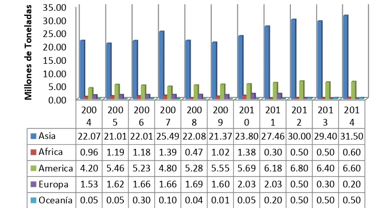 Figura 6. Exportación a nivel mundial del arroz por continentes del 2004-2014 Fuente: Dirección de estadística de la FAO (FAOSTAT, 2014) Elaborado: Autores 