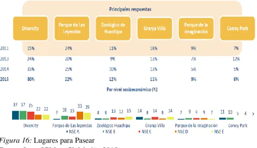 Figura 16: Lugares para Pasear  Fuente: Ipsos IGM perfil del niño 2015 