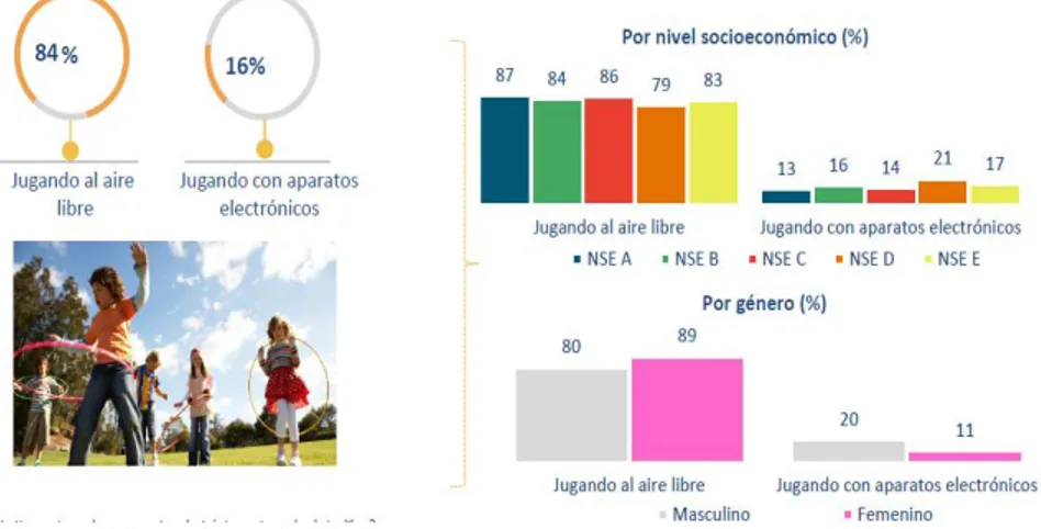 Figura 19: Preferencias de Juegos  Fuente: Ipsos IGM perfil del niño 2015 