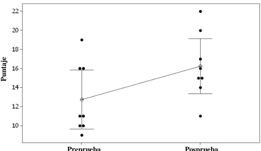 Figura 10. Puntajes preprueba y posprueba para la variable fluidez 