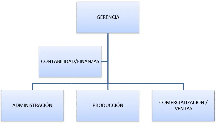 Figura 2. Gráfica de estructura aFuente: La Autora.  administrativa de la Empresa de Alimentos MOSMEDD