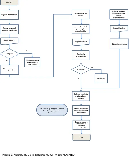 Figura 6. Flujograma de la Empresa de Alimentos MOSMED   