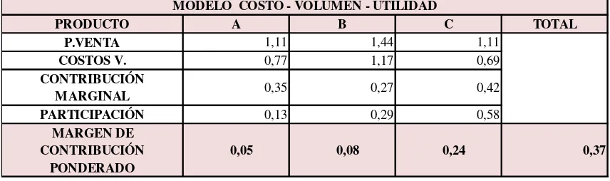 Tabla 14. Aplicación del modelo costo - volumen - utilidad, variación -6% costos fijos asignados.