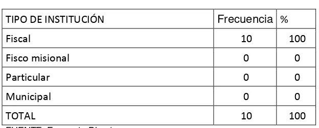 Tabla N° 1  Tipo de institución educativa  