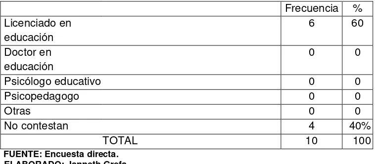 Tabla N° 17  Su  titulación  tiene relación con otras profesiones