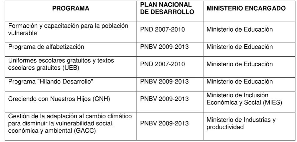 Tabla 2. Programas para reducir la pobreza, sector educación 