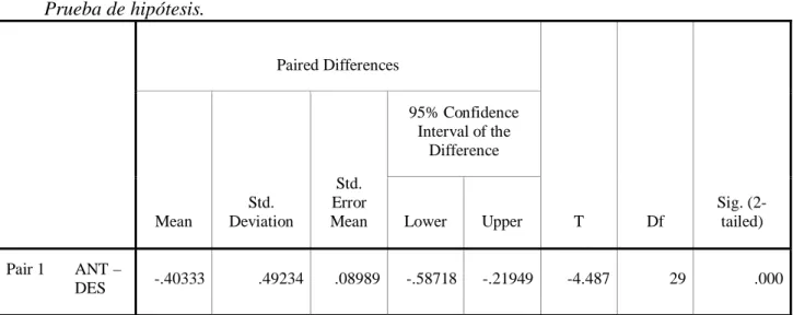 Tabla 7.  Prueba de hipótesis.  Paired Differences  T  Df  Sig. (2-tailed) Mean Std. Deviation Std