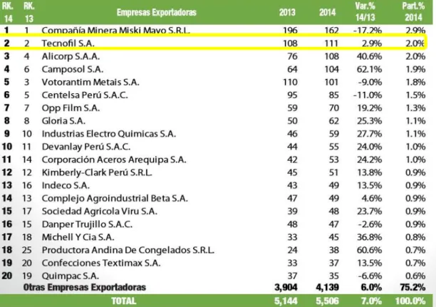 Figura 4. Exportaciones por empresa no tradicionales, boletín de comercio exterior junio 2014  Fuente: Cámara de Comercio de Lima 24.06.17 (Cámara de Comercio de Lima, 2014)