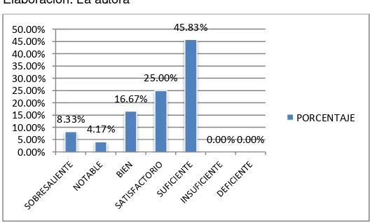 Tabla N°6: Resultados ECOE en la modalidad virtual al final del ciclo 