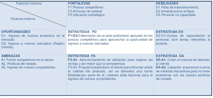 Tabla 6: Matriz de relación estratégica FODA.  