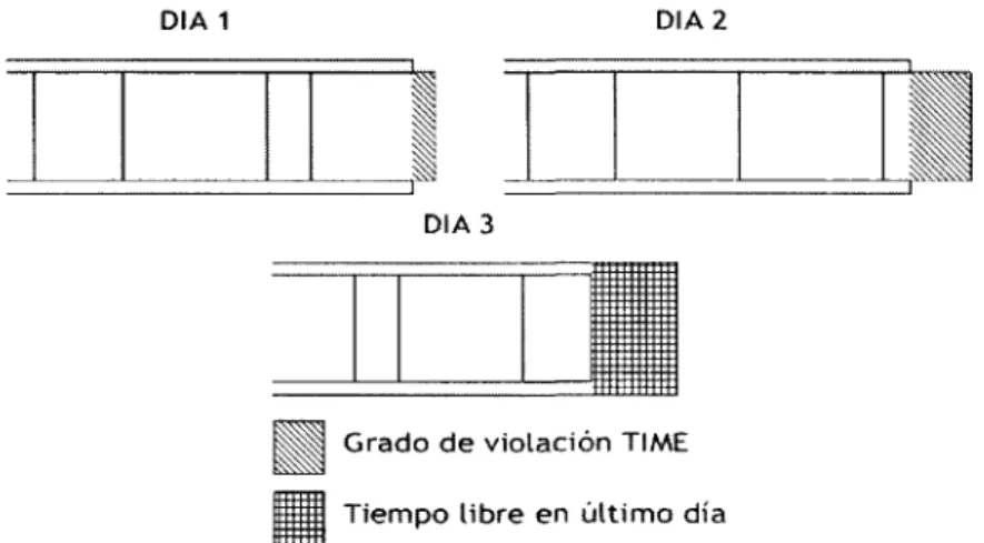 FIGURA 3.11: Grado de violación de TIME, ejemplo de 3 días.