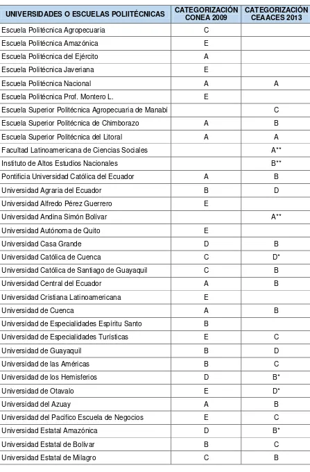 Tabla 2. Categorización de Universidades. CONEA 2009 y CEAACES 2013 