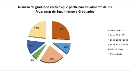 Figura 10. Número de graduados activos que participan anualmente de los Programas de Seguimiento a Graduados 