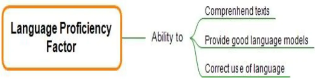 Figure 1. Teacher Competencies: Language proficiency factor.