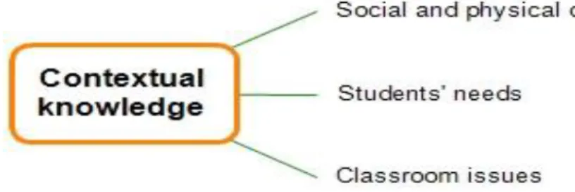 Figure 4. Teacher Competencies: Contextual knowledge.