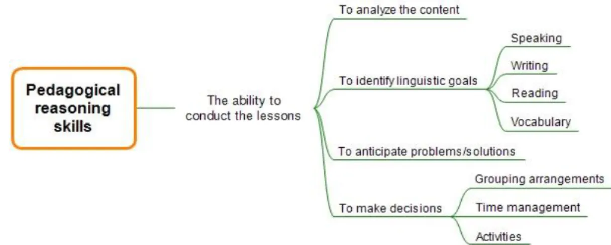 Figure 6. Teacher Competencies: Learner-focused teaching. 