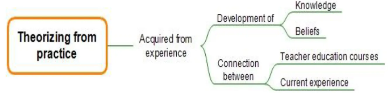 Figure 8.Teacher Competencies: Theorizing from practice. 