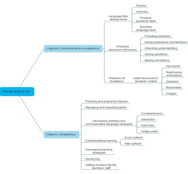 Figure 11.Teacher Competencies: Know-how-to-do.