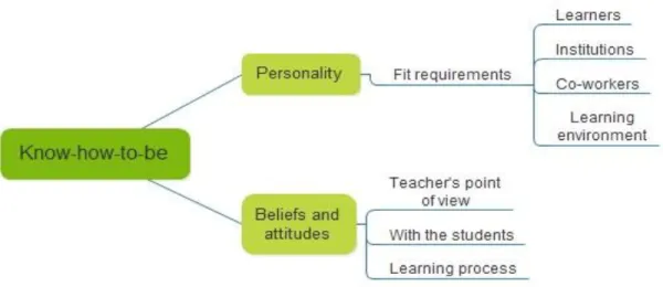 Figure 12.Teacher Competencies: Know-how-to-be.