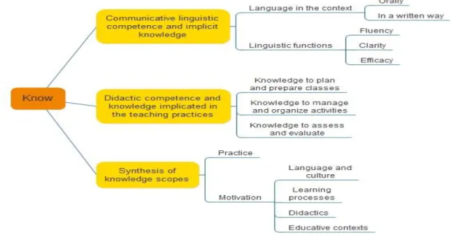 Figure 13.Teacher Competencies: Know. 