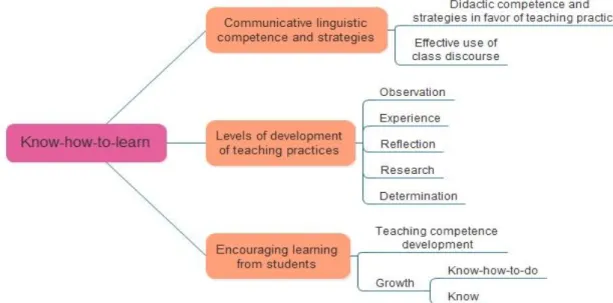 Figure 14.Teacher Competencies: Know-how-to-learn. 