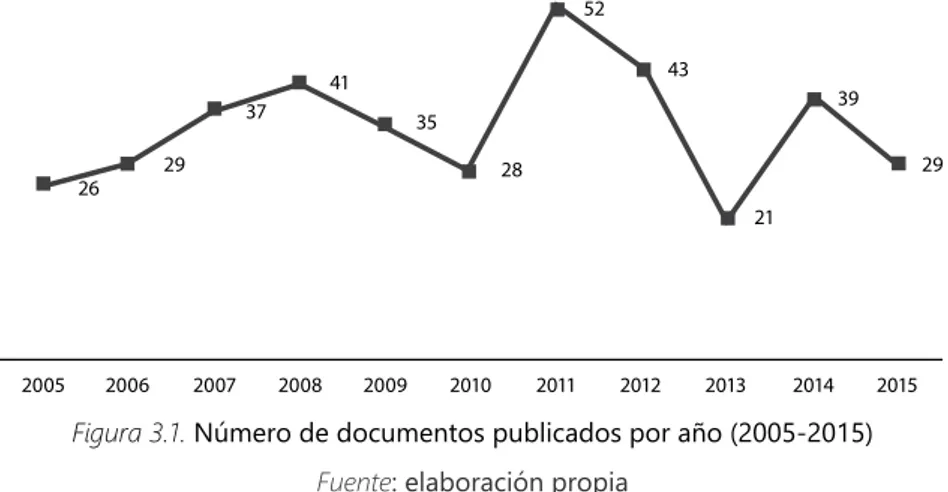 Figura 3.1. Número de documentos publicados por año (2005-2015)  Fuente: elaboración propia
