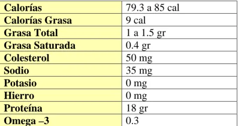 Tabla 3.2: Composición nutricional  (100 gr./3.5 oz.) 