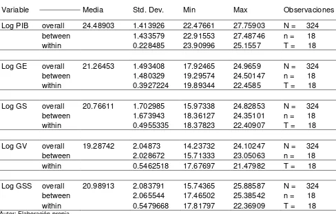 Tabla 3.1.Logaritmos de las variables. Estadísticas descriptivas. América Latina y el Caribe 