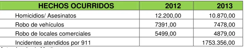 Tabla 1.  Estadística de Seguridad Integral 