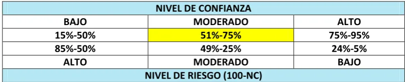 Tabla 2 Evaluación de Control Interno 
