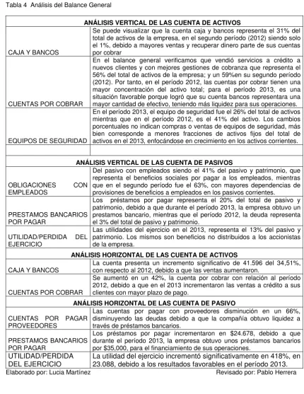 Tabla 4  Análisis del Balance General 
