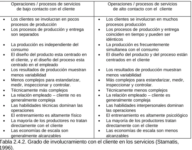 Tabla 2.4.2. Grado de involucramiento con el cliente en los servicios (Stamatis,  1996)