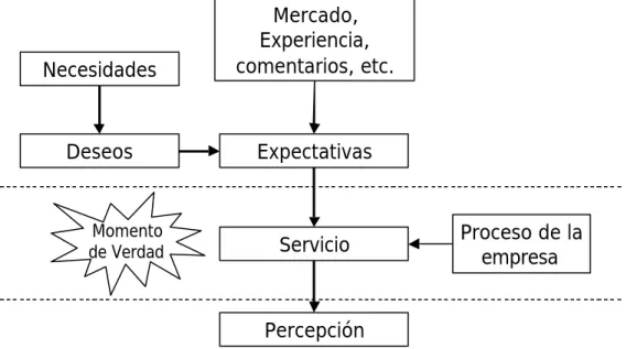 Figura 2.8.2. Momentos de verdad. 
