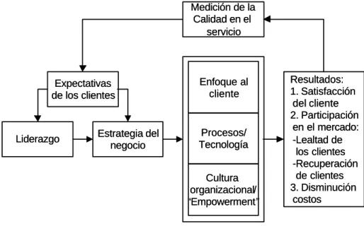 Figura 2.10.1. Modelo general de calidad en el servicio 