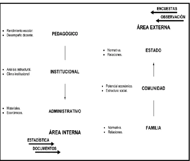 Figura  6.  Esquema  del  segundo  componente  del  proyecto  educativo  institucional
