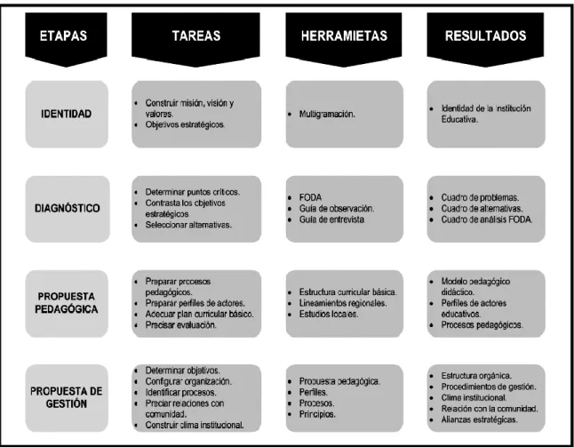 Figura  8.  Esquema  del  cuarto  componente  del  proyecto  educativo  institucional
