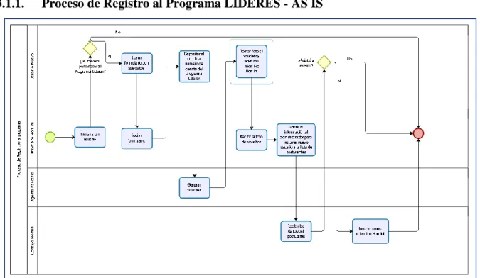 Ilustración 2: TO BE del proceso de Registro al Programa LÍDERES 