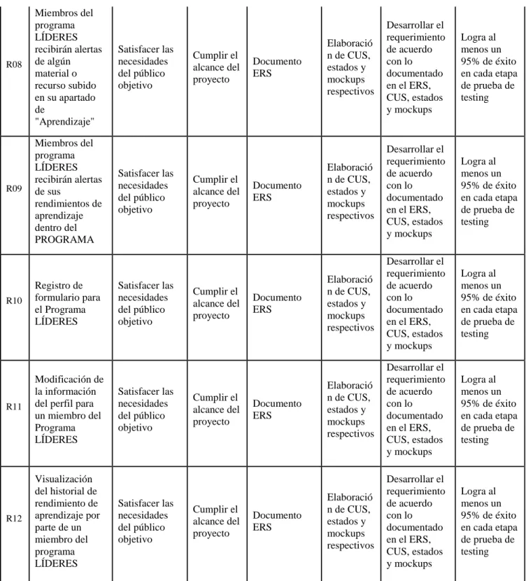 Tabla 1: Matriz de Trazabilidad de Requerimientos 