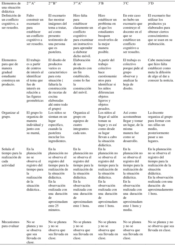 Tabla 3 elementos situación didáctica. 