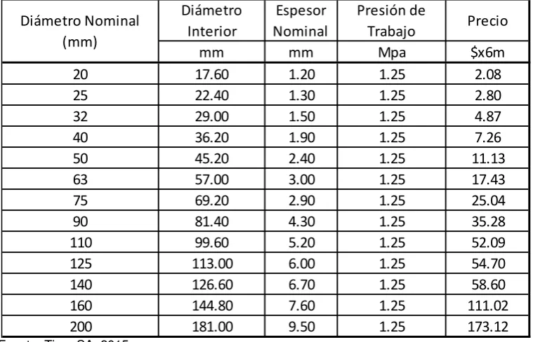 Tabla 18. Comparación de costos, San Rafael. 
