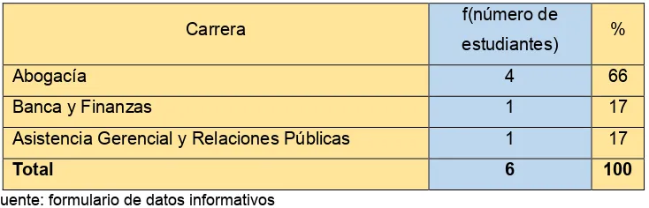 Tabla 2.Situación laboral de los estudiantes mentorizados