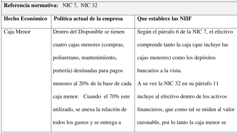 Tabla 1. Efectivos y Equivalentes a Efectivos. Elaboración propia del autor. Basado en NIC 7  EFECTIVO Y EQUIVALENTES A EFECTIVO 