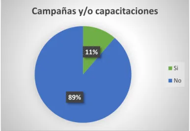 Tabla 6 Conocimiento sobre Campañas 