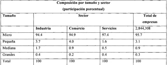 Fig. 2.3 Distribución de empresas en México ( Sistema de Información Empresarial Mexicano, SIEM)
