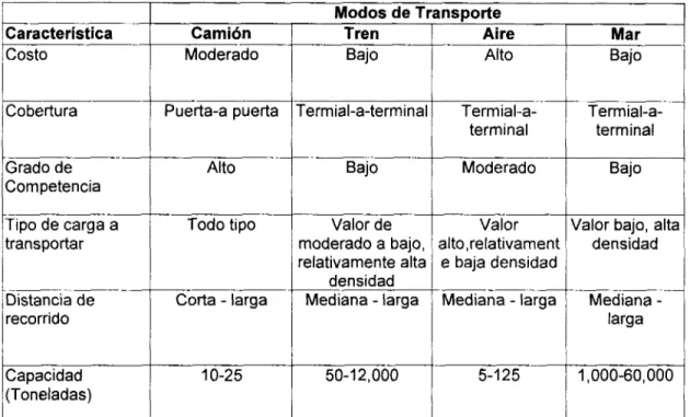 Figura 2.15 Comparación de modos de transporte en relación al costo (Universidad Estatal de Washington)