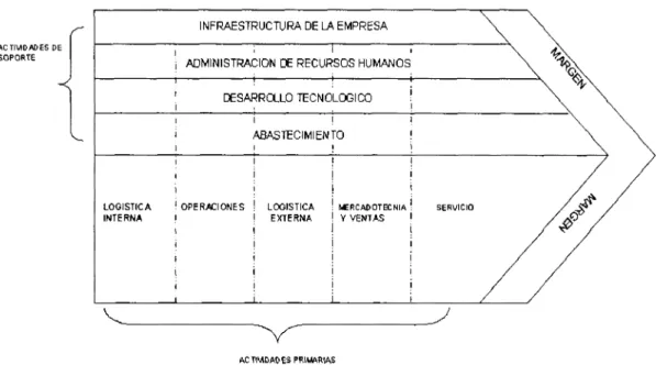 Figura 2.18 Estructura organizacional y la cadena de valor (Porter, 1999)[ 10]