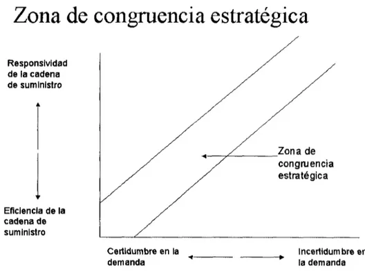 Fig 2.19 Zona de Congruencia Estratégica (Choppra, Meindl,2001)[7]
