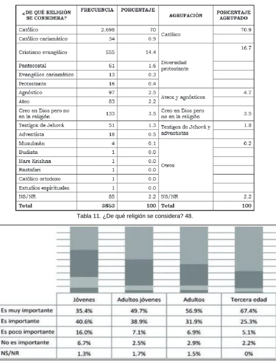Tabla 11. ¿De qué religión se considera? 48. 