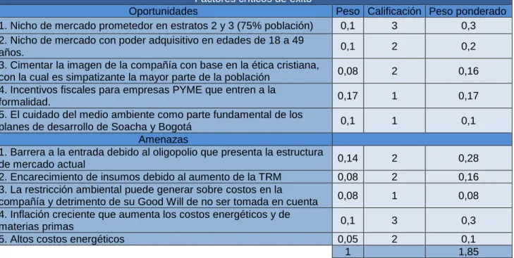 Tabla 15. Resumen factores externos.66. 